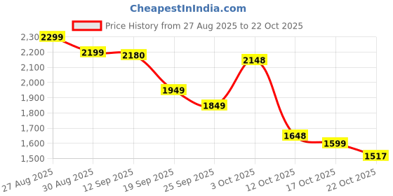 flipkart.com k-secrets SEOUL1988 Under Eye Cream | Anti-Wrinkle & Brightening Formula k-secrets Price History Graph from 27 Aug 2025 to 22 Oct 2025