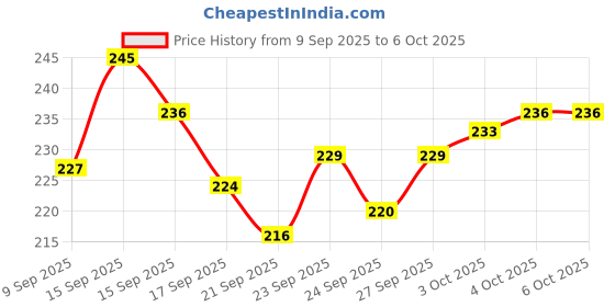 flipkart.com seox 2 in 1 Floor Scrub Brush with Squeegee, Floor Brush Scrubber Plastic Wet and Dry Brush seox Price History Graph from 9 Sep 2025 to 6 Oct 2025