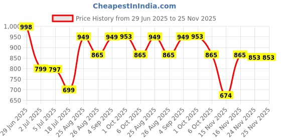 flipkart.com SEP Mini Bluetooth Thermal Printer, Portable Label Printer Inkfree Printer PLASTIC Price History Graph from 29 Jun 2025 to 25 Nov 2025