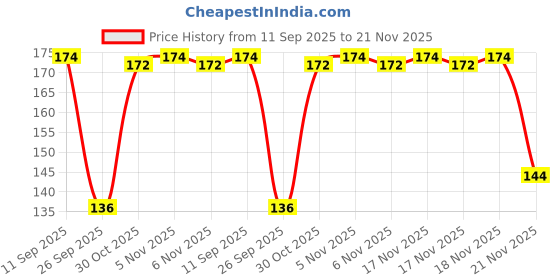 flipkart.com separate way Aluminium Outside Fitting Hookah Mouth Tip separate way Price History Graph from 11 Sep 2025 to 21 Nov 2025