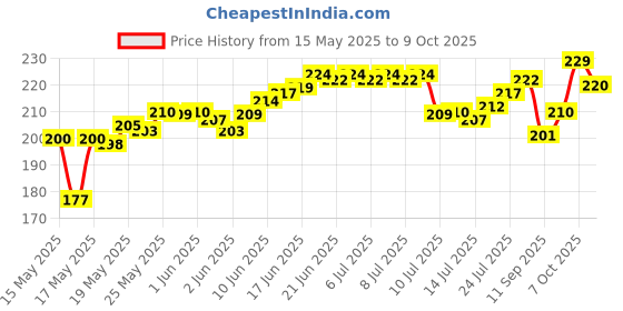 flipkart.com separate way Bong separate way Price History Graph from 15 May 2025 to 7 Oct 2025