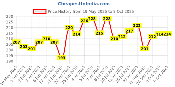 flipkart.com separate way Bong separate way Price History Graph from 19 May 2025 to 5 Oct 2025