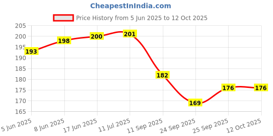 flipkart.com separate way Bong separate way Price History Graph from 5 Jun 2025 to 12 Oct 2025