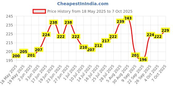 flipkart.com separate way Bong separate way Price History Graph from 18 May 2025 to 7 Oct 2025