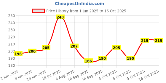 flipkart.com separate way Bong separate way Price History Graph from 1 Jun 2025 to 15 Oct 2025