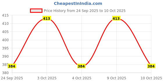flipkart.com separate way Ceramic Cereal Bowl Ceramic Soup, Cereal, Pasta, Salad, Serving Bowl, 500 Ml (Set 2) separate way Price History Graph from 24 Sep 2025 to 10 Oct 2025