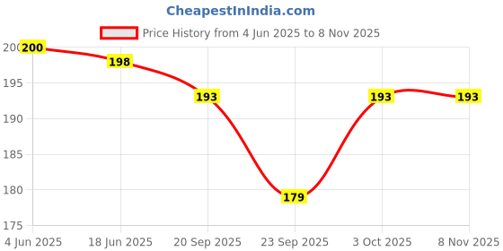 flipkart.com separate way Glass Outside Fitting Hookah Mouth Tip separate way Price History Graph from 4 Jun 2025 to 7 Nov 2025