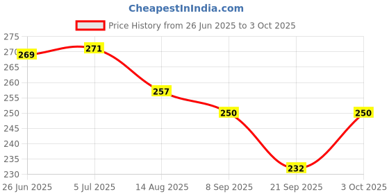 flipkart.com separate way Glass Shooter Pipe Glass Inside Fitting Hookah Mouth Tip separate way Price History Graph from 26 Jun 2025 to 3 Oct 2025