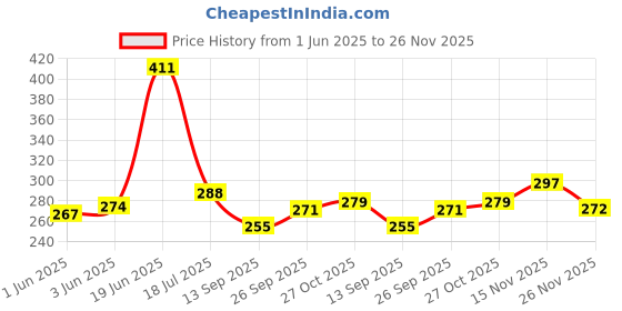 flipkart.com separate way Oil Burner Bottle with Downstem & Detachable Mouthpiece Glass Outside Fitting Hookah Mouth Tip separate way Price History Graph from 1 Jun 2025 to 26 Nov 2025
