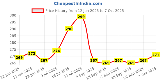 flipkart.com separate way Rolling Paper separate way Price History Graph from 12 Jun 2025 to 7 Oct 2025