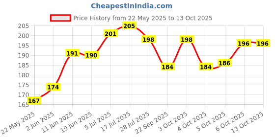 flipkart.com separate way Shooter 12 cm (Pack of 5) Aluminium Inside Fitting Hookah Mouth Tip separate way Price History Graph from 22 May 2025 to 12 Oct 2025