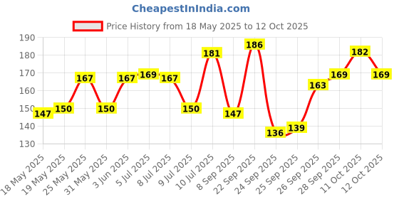 flipkart.com separate way Shooter 8 cm (Pack of 5) Aluminium Outside Fitting Hookah Mouth Tip separate way Price History Graph from 18 May 2025 to 12 Oct 2025