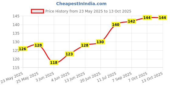 flipkart.com separate way Shooter Aluminium Inside Fitting Hookah Mouth Tip separate way Price History Graph from 23 May 2025 to 12 Oct 2025