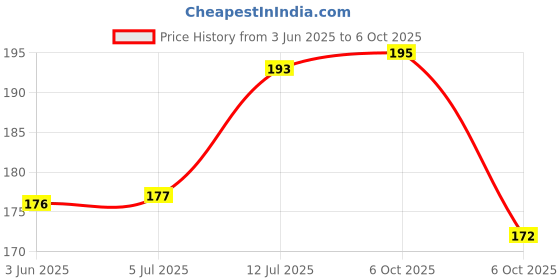 flipkart.com separate way Shooter Combo Aluminium Inside Fitting Hookah Mouth Tip separate way Price History Graph from 3 Jun 2025 to 6 Oct 2025