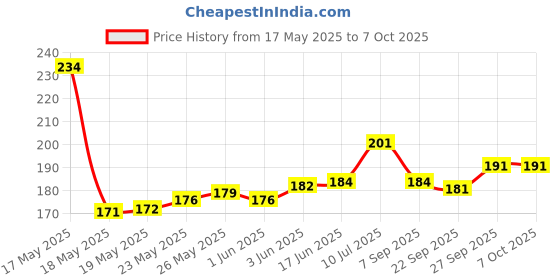 flipkart.com separate way Shooter With Screen Filters and Cleaner for Water Pipe (Pack of 8) Aluminium Inside Fitting Hookah Mouth Tip separate way Price History Graph from 17 May 2025 to 6 Oct 2025