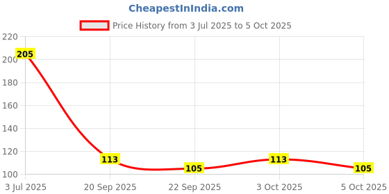flipkart.com separate way Terracotta Handmade Chillum, Handcrafted Clay Chilam Brown Terracotta Surahi separate way Price History Graph from 3 Jul 2025 to 5 Oct 2025