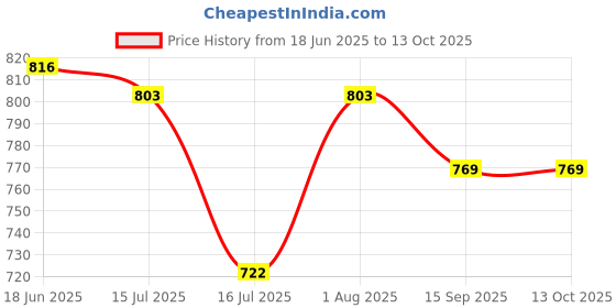 flipkart.com sepborn Commode Chair for unisex/ADULT Folding Elderly Disabled and Material High Strength Bathing Mobile Commode Chair BLUE Color Commode Shower Chair sepborn Price History Graph from 18 Jun 2025 to 12 Oct 2025
