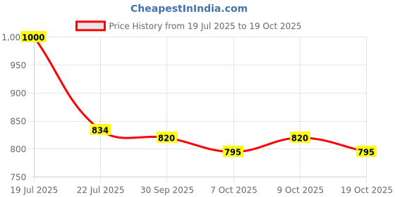 flipkart.com sepborn COMMODE STOOLE FOR BACK SUPPORT STAINLESS STEEL Commode Chair sepborn Price History Graph from 19 Jul 2025 to 17 Oct 2025