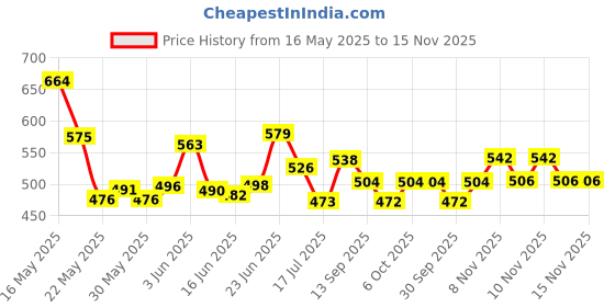 flipkart.com sepborn Disabled Man And Pregnant Woman Iron Shower And Bathing Room Mobile Commode Chair With Toilet Seat Comfortable Safe Toilet Stool Anti-Skid Without A Bucket Commode Chair sepborn Price History Graph from 16 May 2025 to 15 Nov 2025