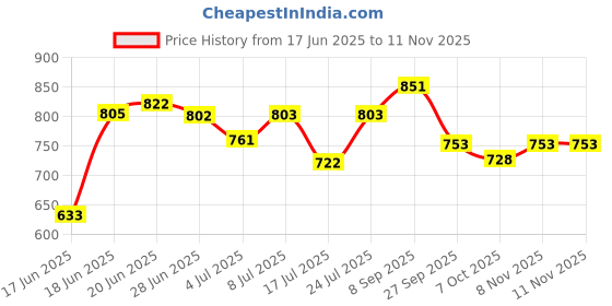 flipkart.com sepborn Foldable Commode & Showert Chairs Folding Elderly Disabled Man And Pregnant Woman Stainless Steel Shower And Bathing Room Mobile Commode Chair With Toilet Seat Comfortable Safe Toliet Stool Anti-Skid { Orange CHAIR WITH POT} Commode Shower Chair sepborn Price History Graph from 17 Jun 2025 to 10 Nov 2025