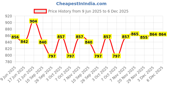 flipkart.com sepborn Foldable Commode & Showert Chairs Folding Elderly Disabled Man And Pregnant Woman Stainless Steel Shower And Bathing Room Mobile Commode Chair With Toilet Seat Comfortable Safe Toliet Stool Anti-Skid { WHITE CHAIR WITH POT} Commode Shower Chair sepborn Price History Graph from 9 Jun 2025 to 5 Dec 2025