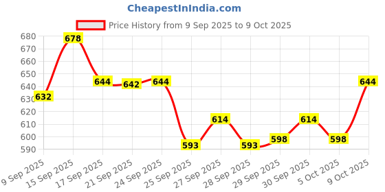 flipkart.com sepborn Stainless Steel Frame Comfortable Safe Toliet Commode For Disabled Man Commode Chair sepborn Price History Graph from 9 Sep 2025 to 9 Oct 2025