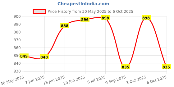 flipkart.com sepborn WALK001 Walking Stick sepborn Price History Graph from 30 May 2025 to 6 Oct 2025