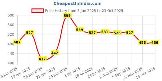 flipkart.com tidy homz Sepik Table Top - Bright Text Design Ironing Board tidy homz Price History Graph from 3 Jun 2025 to 23 Oct 2025