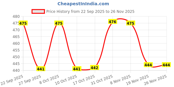 flipkart.com sepla 1.5 L Steel SPIBT01 Ice Bucket sepla Price History Graph from 22 Sep 2025 to 25 Nov 2025