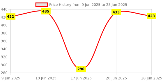 flipkart.com septech Mini Boost 3D 10W 5 W Bluetooth Speaker Price History Graph from 9 Jun 2025 to 28 Jun 2025