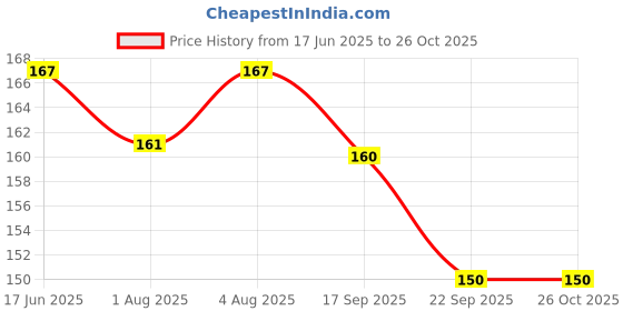 flipkart.com hi mom SEPTIPIN hi mom Price History Graph from 17 Jun 2025 to 24 Oct 2025