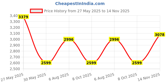 flipkart.com skechers SEPULVEDA 2.0 - IT'S A PARTY Sneakers For Women skechers Price History Graph from 27 May 2025 to 14 Nov 2025