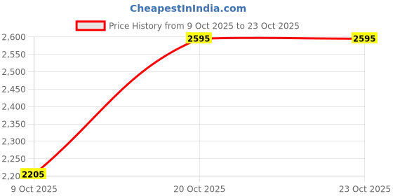 flipkart.com skechers SEPULVEDA 2.0 - IT'S A PARTY Sneakers For Women skechers Price History Graph from 9 Oct 2025 to 22 Oct 2025