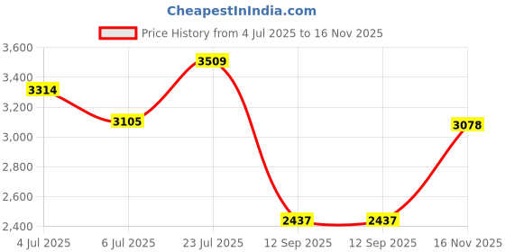 flipkart.com skechers SEPULVEDA BLVD - HID Casuals For Women skechers Price History Graph from 4 Jul 2025 to 16 Nov 2025