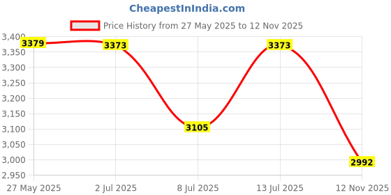 flipkart.com skechers SEPULVEDA BLVD - HID Sneakers For Women skechers Price History Graph from 27 May 2025 to 12 Nov 2025