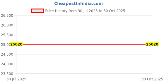 flipkart.com SEQRITE Ultimate Security 10 User 3 Years Price History Graph from 30 Jul 2025 to 28 Oct 2025