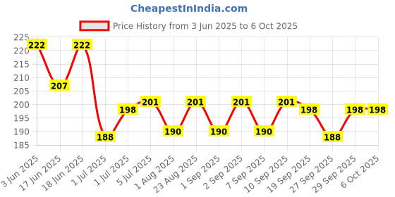flipkart.com sequence Anti Vibration Pad for Washing Machine Support,Adjustable Height Adjustment 4psc sequence Price History Graph from 3 Jun 2025 to 6 Oct 2025