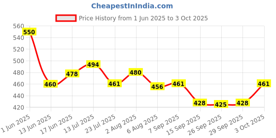 flipkart.com sequence Board Game An Exciting Game Of Strategy Challenging Card Game for Ages 7 & Above Strategy & War Board Game sequence Price History Graph from 1 Jun 2025 to 3 Oct 2025
