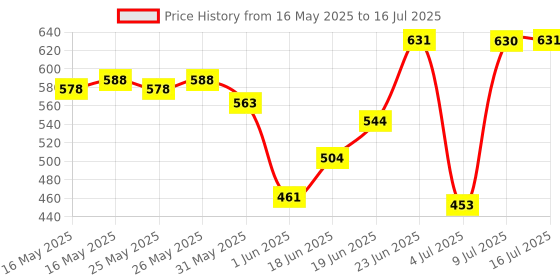 flipkart.com kids mandi Sequence Board Game | Make 5 in a Series Card Game Party & Fun Board Game kids mandi Price History Graph from 16 May 2025 to 16 Jul 2025