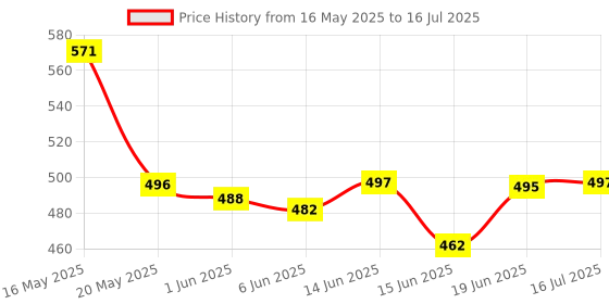 flipkart.com king Sequence game_Its fun_Its exciting_Its sequence Strategy & War Board Game king Price History Graph from 16 May 2025 to 16 Jul 2025