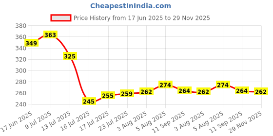 flipkart.com sequence Plastic Fruit Juicer Hand Juicer sequence Price History Graph from 17 Jun 2025 to 29 Nov 2025