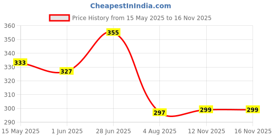flipkart.com sequence Plastic Grocery Container- 1100 ml sequence Price History Graph from 15 May 2025 to 15 Nov 2025