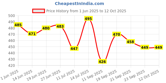 flipkart.com sequence Plastic Grocery Container- 1100 ml sequence Price History Graph from 1 Jun 2025 to 12 Oct 2025