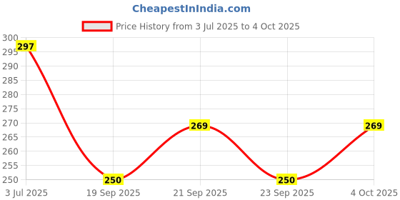 flipkart.com sequence Plastic Grocery Container - 1100 ml sequence Price History Graph from 3 Jul 2025 to 4 Oct 2025