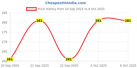 flipkart.com sequence Plastic Grocery Container - 1500 ml sequence Price History Graph from 20 Sep 2025 to 5 Oct 2025