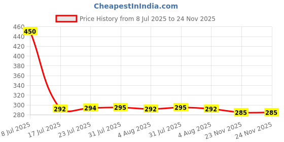 flipkart.com sequence Plastic Heavy Duty Hand Juicer For Carrot,Fruits And Vegtables Hand Juicer sequence Price History Graph from 8 Jul 2025 to 23 Nov 2025