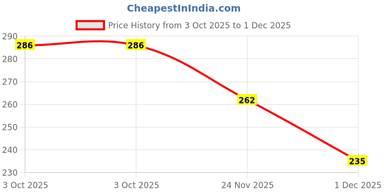 flipkart.com okji enterprises Sequin Sling Bag side bag clutch bag for Girls 2 to 10 years with Adjustable strap In Pink Color with back Chain Waterproof Sling Bag okji enterprises Price History Graph from 3 Oct 2025 to 1 Dec 2025