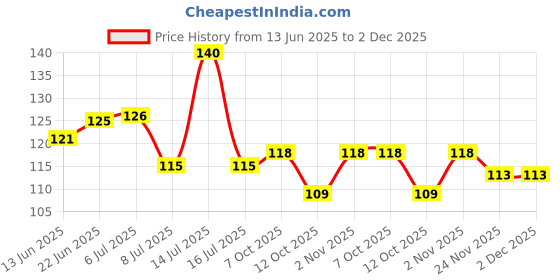 flipkart.com ser ak Bubu Dudu Designer Printed Coffee 39 Ceramic Coffee Mug ser ak Price History Graph from 13 Jun 2025 to 2 Dec 2025