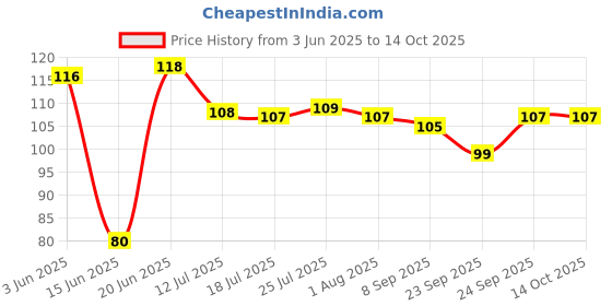 flipkart.com ser ak Bubu Dudu Designer Printed Coffee 67 Ceramic Coffee Mug ser ak Price History Graph from 3 Jun 2025 to 14 Oct 2025