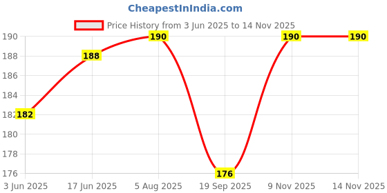 flipkart.com ser ak bubu dudu fridge magnet-012 Fridge Magnet Pack of 4 ser ak Price History Graph from 3 Jun 2025 to 13 Nov 2025